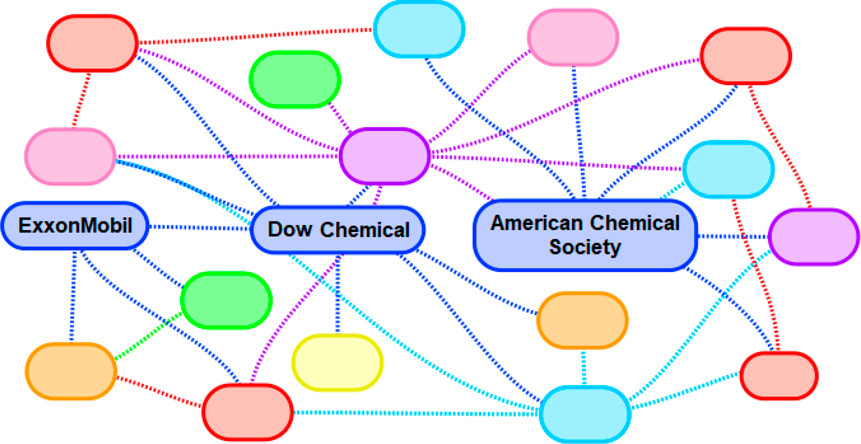 Connections between undefined teams, ExxonMobil, Dow Chemical, and the American Chemical Society